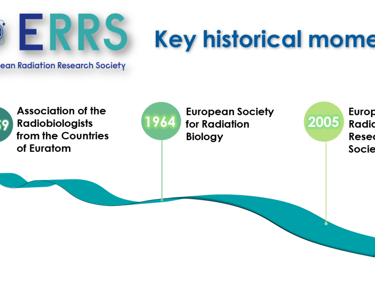 History of the ERRS